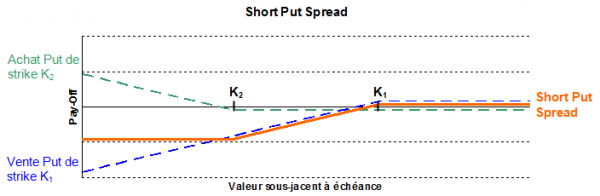 short put spread