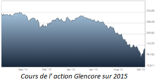 cours glencore