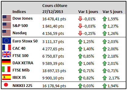 Valeurs 27122013